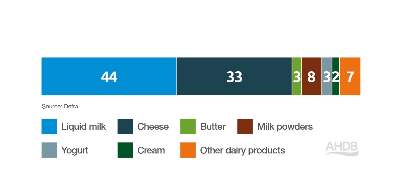 Milk utilisation 2024/25